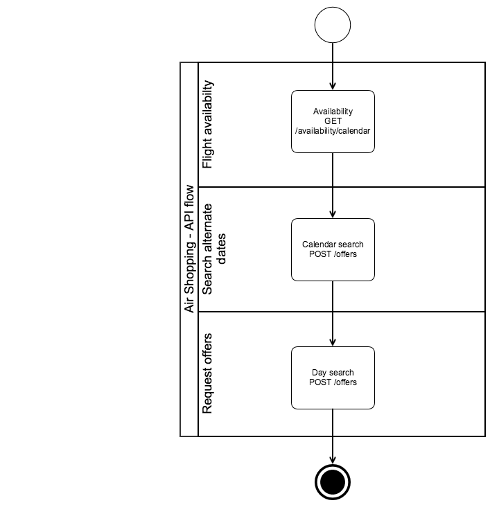 API flow