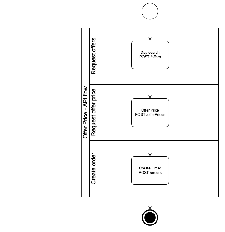 API flow