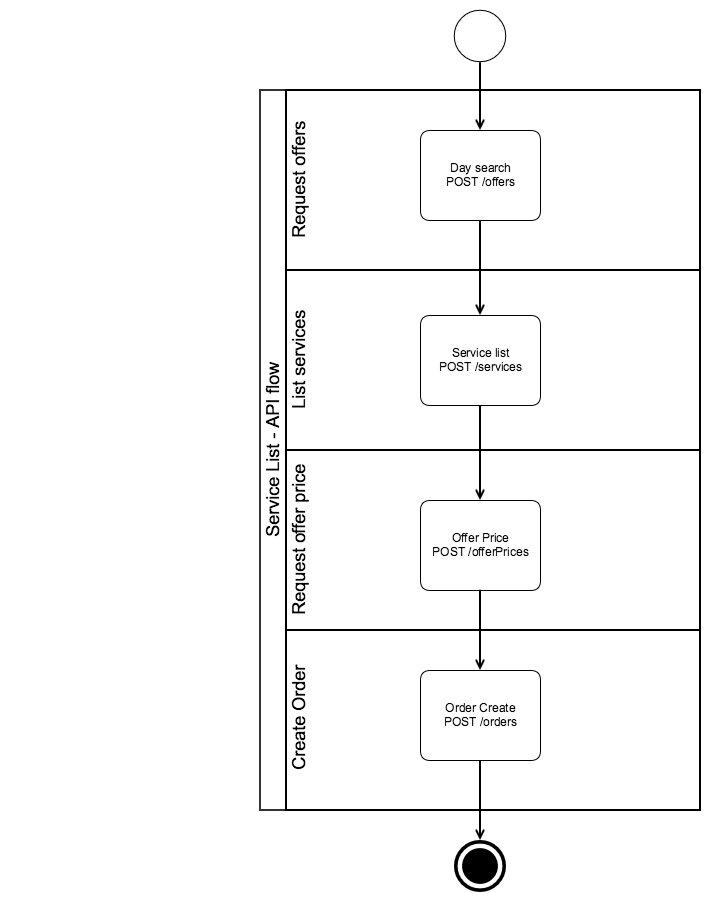 NDC flow ServiceList